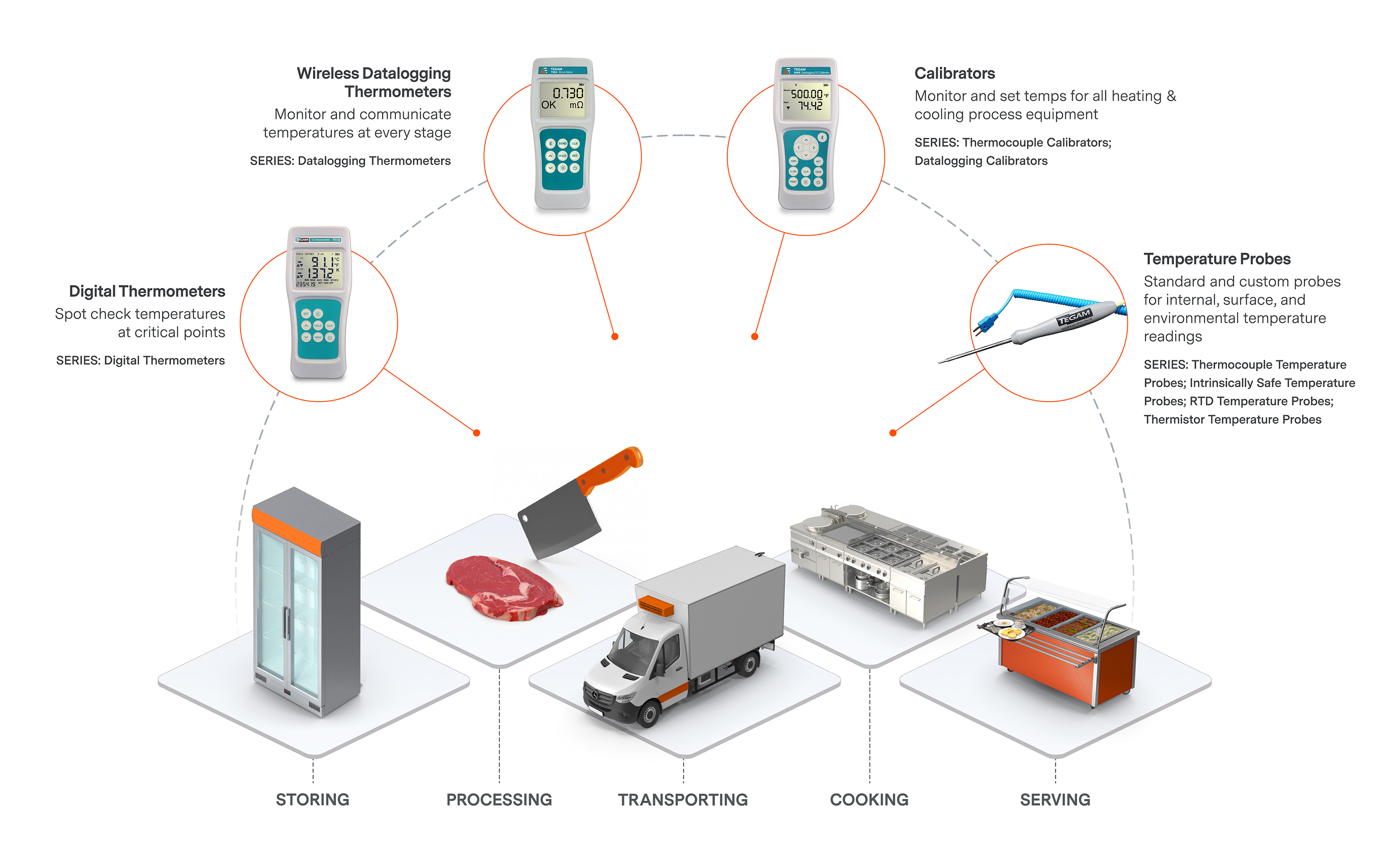 Food Safety | Advanced Energy